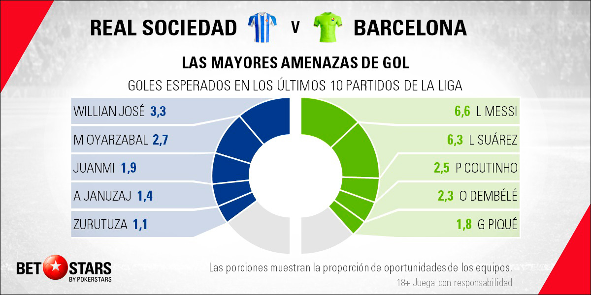 Betstars Real Sociedad vs FC Barcelona 06 Betstars, Real Sociedad vs FC Barcelona, pronosticos deportivos, LaLiga, fútbol, Real Sociedad vs FC Barcelona Los azulgranas quieren cimentar su liderato en Anoeta,